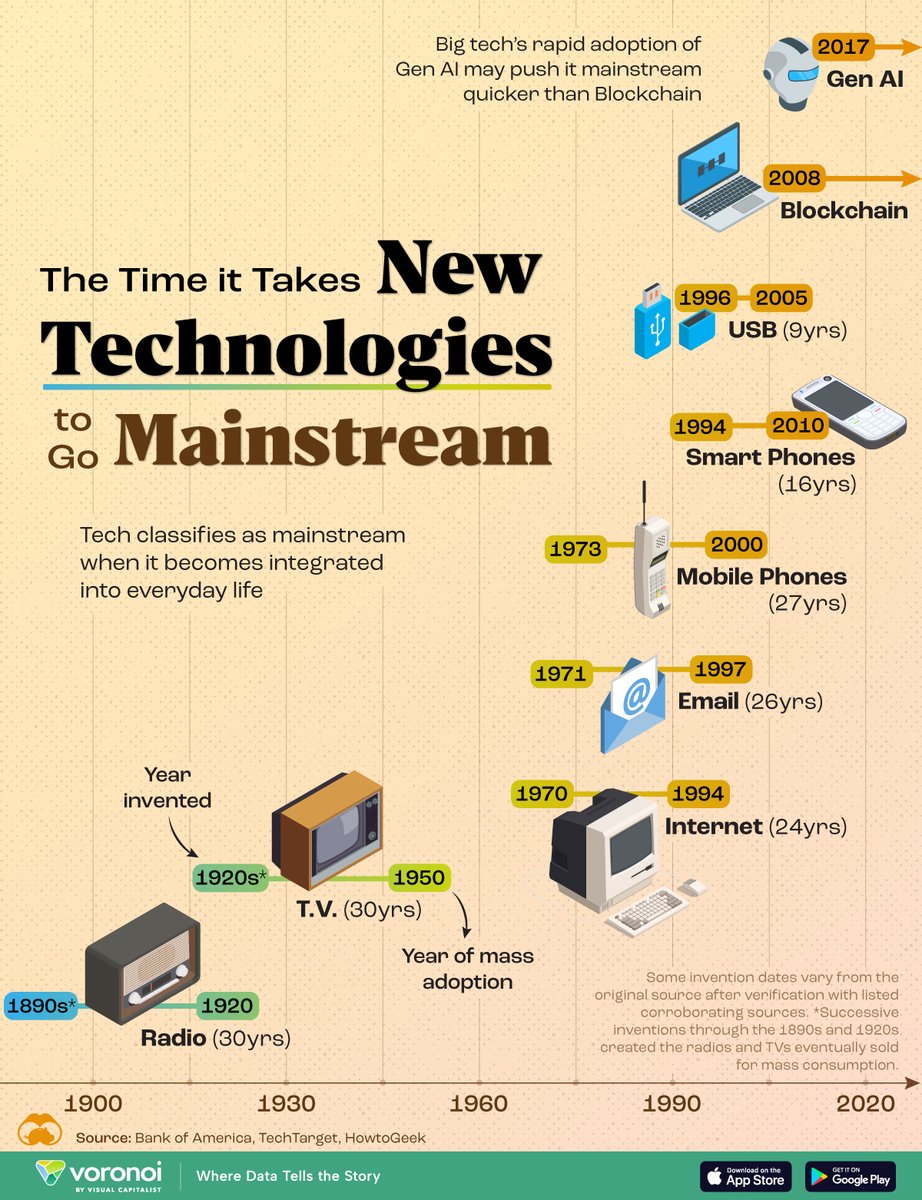 FrRonconii's tweet photo. The Speed at Which New Technologies Go #Mainstream📱

https://t.co/8QrIYR0Cxg via @VisualCap 
#EmergingTech #Innovation #AI #MassAdoption 
@Hana_ElSayyed @Shi4Tech @fogle_shane @CurieuxExplorer @Fabriziobustama @anand_narang @kalydeoo @enilev @Khulood_Almani @sonu_monika @KanezaDiane @baski_LA @mvollmer1 @LavaletteAstrid @jblefevre60 @Xbond49 @PawlowskiMario @MargaretSiegien @sallyeaves @BetaMoroney @NevilleGaunt @drsharwood @TravelFoodiesTV @JoannMoretti