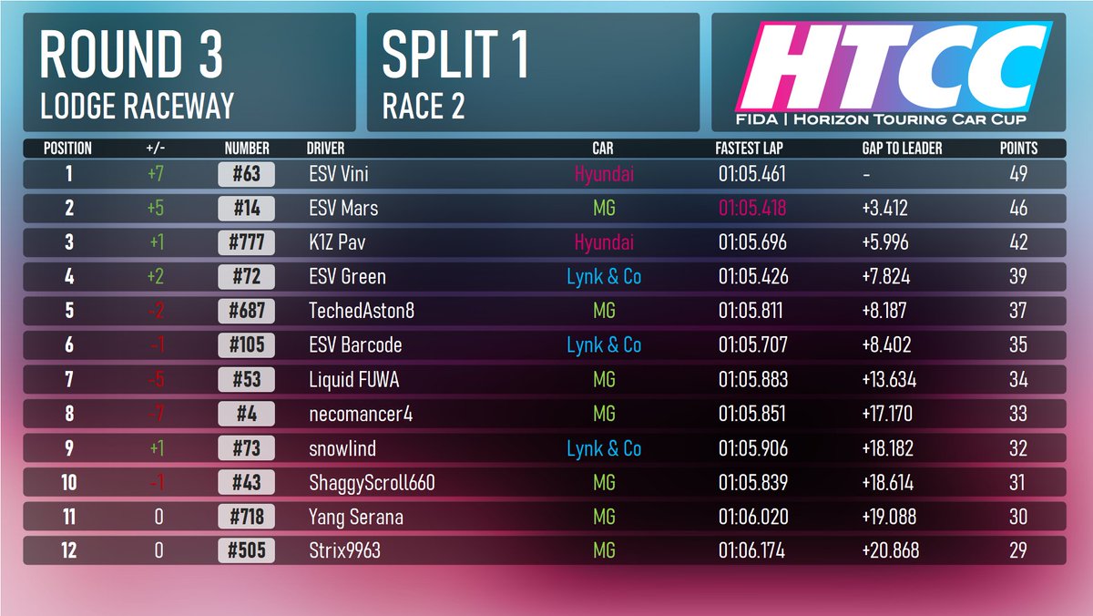Forza_HTCC's tweet photo. Round 3 has been completed and we have our scores! 

Split 1 saw the triumphant return of ESV Vini to the grid where they qualified pole and then held it together to win both races. The rest of ESV were not far behind but in Race 2 K1Z Pav and TechedAston8 put themselves to the test and held the line to prevent another ESV 1-4 lockout. 

Split 2 was the battleground for our LES drivers who went on to claim P1 and P2 in Race 1, and a P2 and P3 in Race 2. Neither BearPhils5 nor MrGiMan were ready to let them rest though and kept them on their toes in Race 1 and 2 respectively. MX26 and The Troot were our most consistent Split 2 drivers and managed to score P4 and P5 respectively in both races. 

#fh5 #forza #forzahorizon5