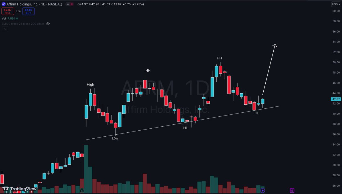 0DTExGMTradez's tweet photo. $AFRM

Top watch today for me.

Plan -> execute -> freedom 

Day done in 2 hours https://t.co/47nM7IxTBL