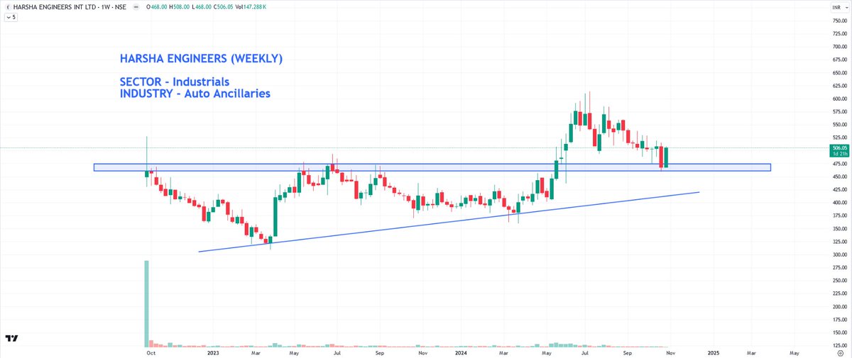 tradewithrd_'s tweet image. #DiwaliPick #Pick2
HARSHA ENGINEERS - A solar proxy company which is present in auto ancillaries industry. Looking good both fundamentally &amp;amp; technically. Profit uptrend. Position size your trades properly. Good luck.