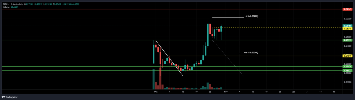 blocktroniks's tweet photo. Strong candle so far today for $TITAN. 
Next step 1.618! https://t.co/FwN6932l4x