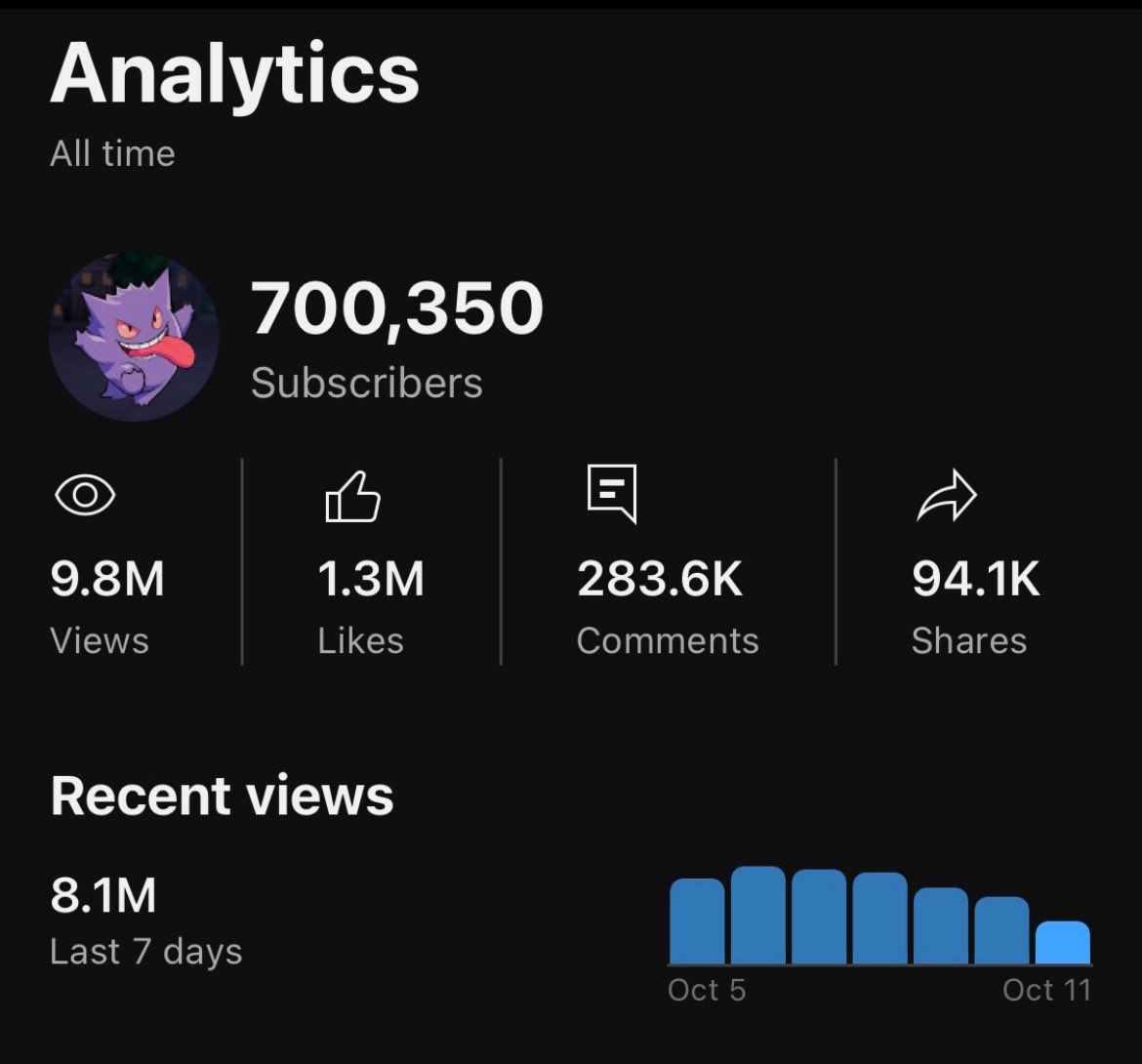 i made this channel 16 days ago

and it already has 700,000 subscribers

(it’s not luck - i’ve taken 6 channels from 0 to 100,000 subs in less than a week)

if you want to do this…

reply w/ “youtube” and i’ll send you everything you need

(must be following so I can DM)