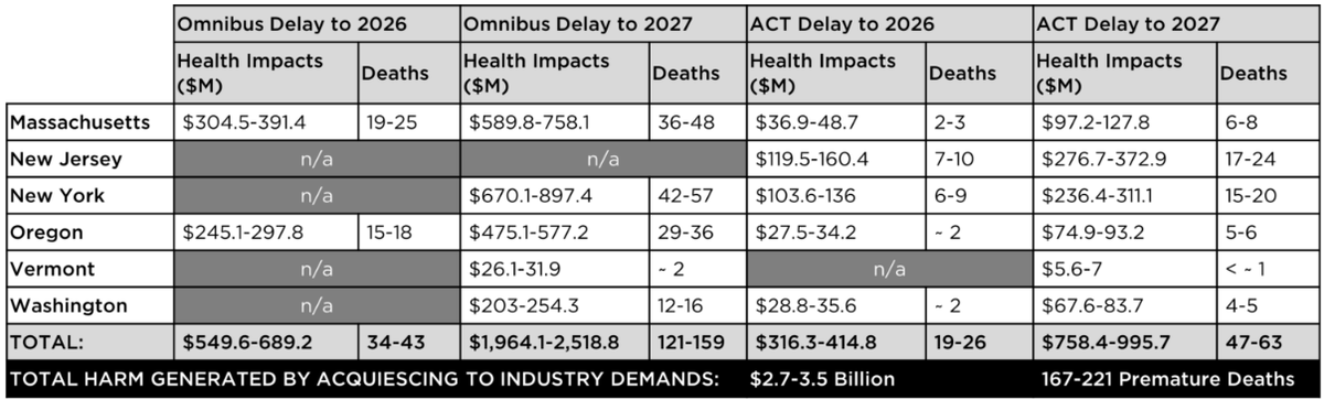 In New York, <a href="/ucsdave/">Dave Cooke</a> shows how manufacturers' underhanded tactics would cost billions💰in add'l public health costs from diesel pollution. We need the strongest possible #CleanerTrucks rules to meet our climate goals and clean up dangerous air pollution.
<a href="/GovKathyHochul/">Governor Kathy Hochul</a> <a href="/NYSDEC/">New York State Dept. of Environmental Conservation</a>