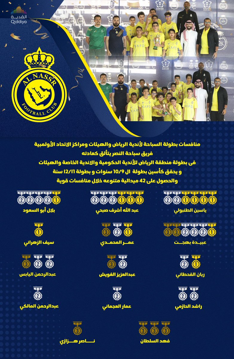 🏊‍♂️ || سباحة #النصر تحقق 42 ميدالية في بطولة الرياض 🏅
و كأسي فئة 9-10 سنوات، و فئة 11-12 سنة 🏆

أداءٌ مذهل، مبروك لنجومنا 🤩👏
#رياضات_النصر_المختلفة