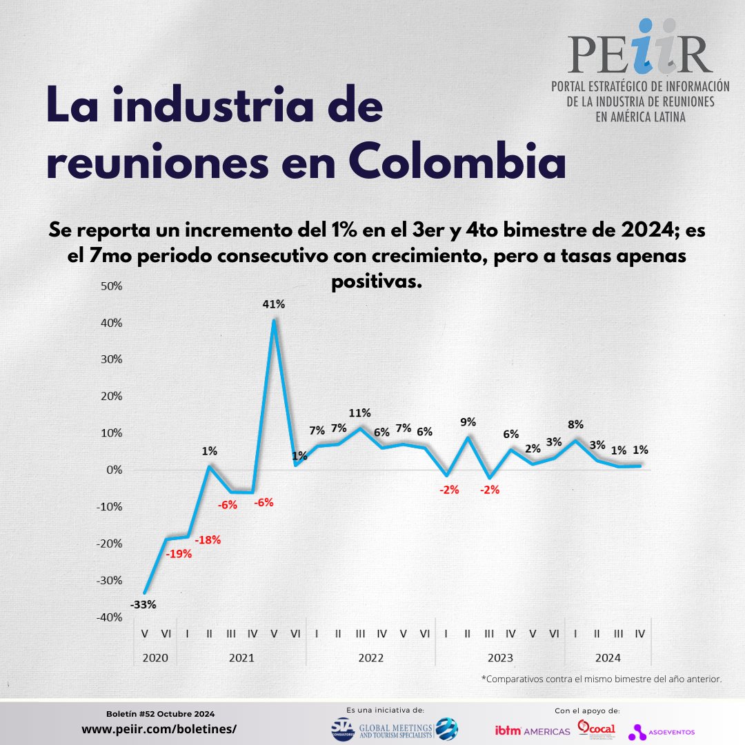 En la #IndustriaReuniones, Colombia reporta un crecimiento de 1% en el 4to bimestre del año (Jul-Ago) y un crecimiento acumulado de 3.2%. Consulta los resultados completos de las reuniones y los eventos en México y América Latina en: bit.ly/3YauAKf