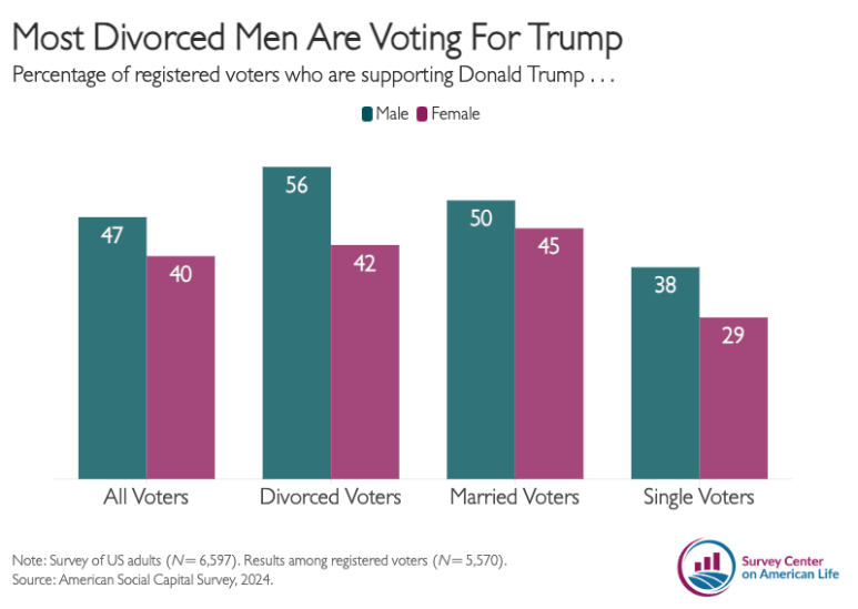 YourAnonCentral's tweet photo. In the United States 56 percent of divorced men support Trump — more than single men, married men, and women of any relationship status. 

Increasingly bitter men, especially those who failed at maintaining relationships, jobs, or status are seeing themselves reflected in Trump. https://t.co/mJ8ECitjHF
