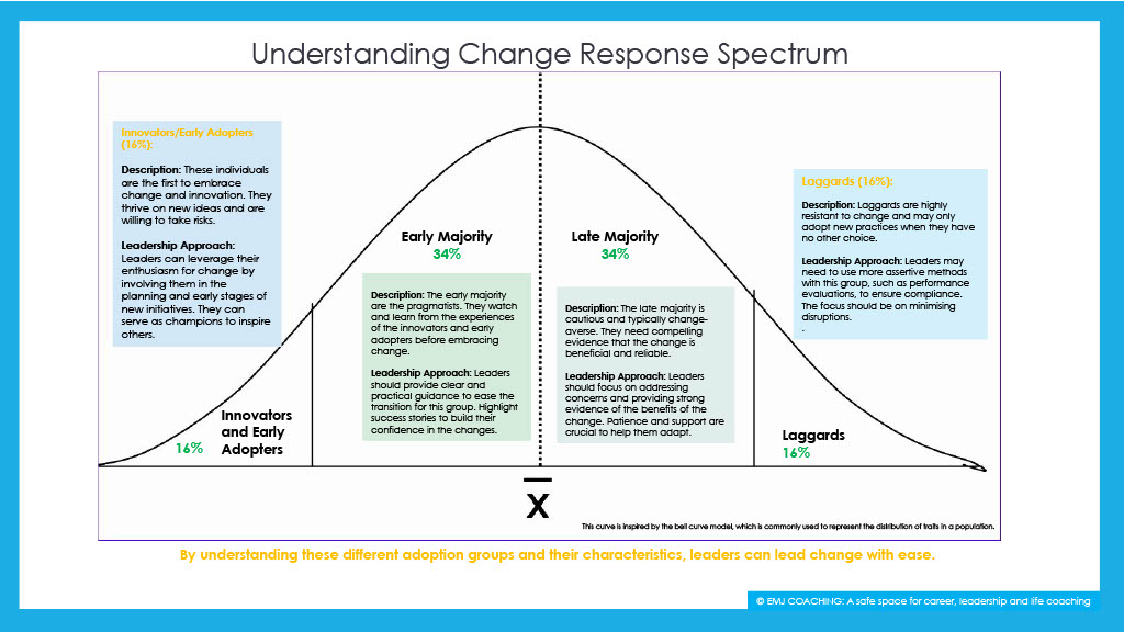 Leading change effectively involves understanding your own response to change and recognising each team member's unique pace on the journey. Empower early adopters, engage the majority, and uplift those catching up. #ChangeManagement #KnowThyself #KnowYourTeam
