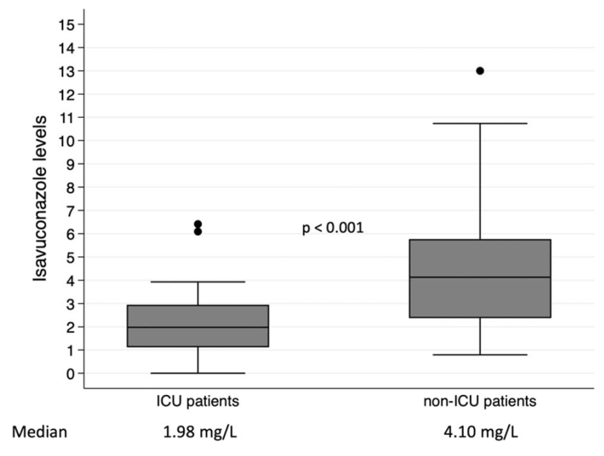 transplantid.net (@transplantidnet) on Twitter photo J Antimicrobial Chemo <a href="/OxfordJournals/">Oxford Journals</a> study #isavuconazole found predictors of⏬serum levels
- ICU admission
- BMI>25
- bili >1.2
- no heme dz
⁉️Check serum levels in ICU⁉️
Thx Dr. Pirofski <a href="/MontefioreID/">Montefiore & Einstein ID</a> for rec!
"DRUGS AND THERAPIES"▶️"Antifungals"📂
transplantid.net/XMDIF5UH J Antimicrobial Chemo <a href="/OxfordJournals/">Oxford Journals</a> study #isavuconazole found predictors of⏬serum levels
- ICU admission
- BMI>25
- bili >1.2
- no heme dz
⁉️Check serum levels in ICU⁉️
Thx Dr. Pirofski <a href="/MontefioreID/">Montefiore & Einstein ID</a> for rec!
"DRUGS AND THERAPIES"▶️"Antifungals"📂
transplantid.net/XMDIF5UH