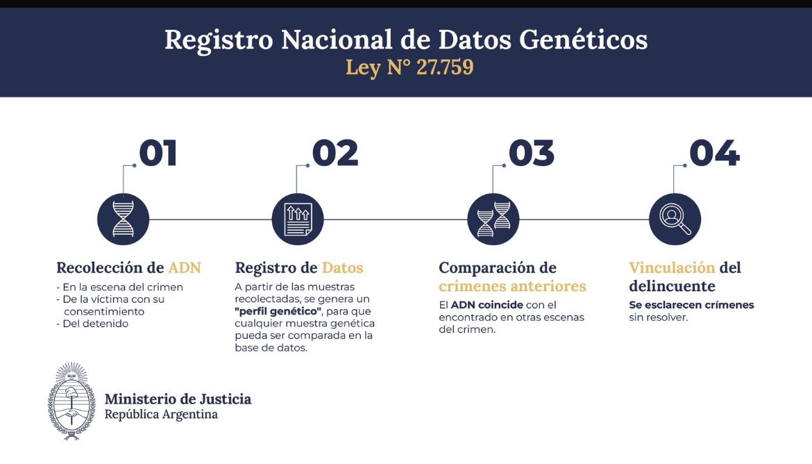saijminjus's tweet photo. La modificación del Registro Nacional de Datos Genéticos es una herramienta clave para que la justicia pueda identificar y meter presos a los delincuentes.

Conocé la ley en nuestra Base de  Datos SAIJ 👉 https://t.co/n0N3LfY5vY https://t.co/LIH6YQJ3Tg