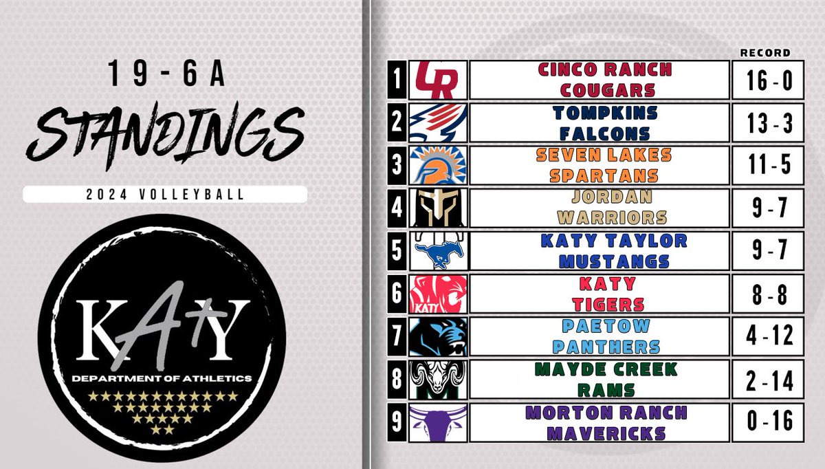 The final volleyball standings are here! Congratulations to the four teams that earned a spot in the 6A playoffs! This was a great season that saw alot of high quality performances and we cannot wait to see how the playoffs go!