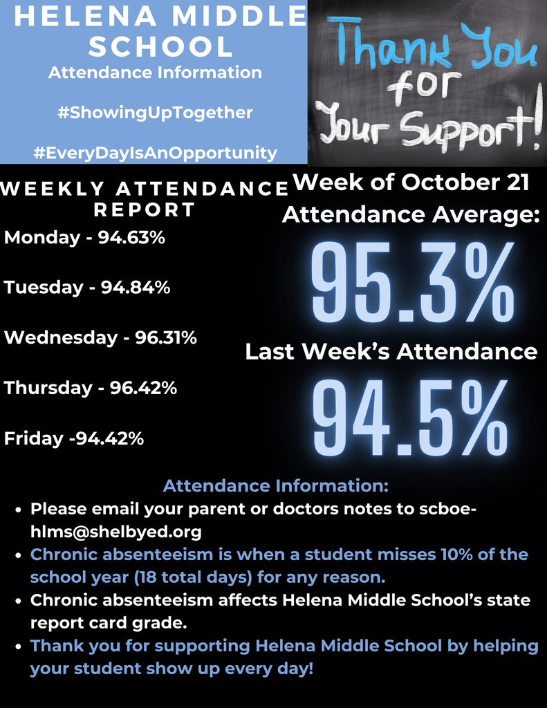 Please see the attendance graphic for Helena Middle School for the week of October 21. Thank you for continuing to partner with us in making attendance a priority!