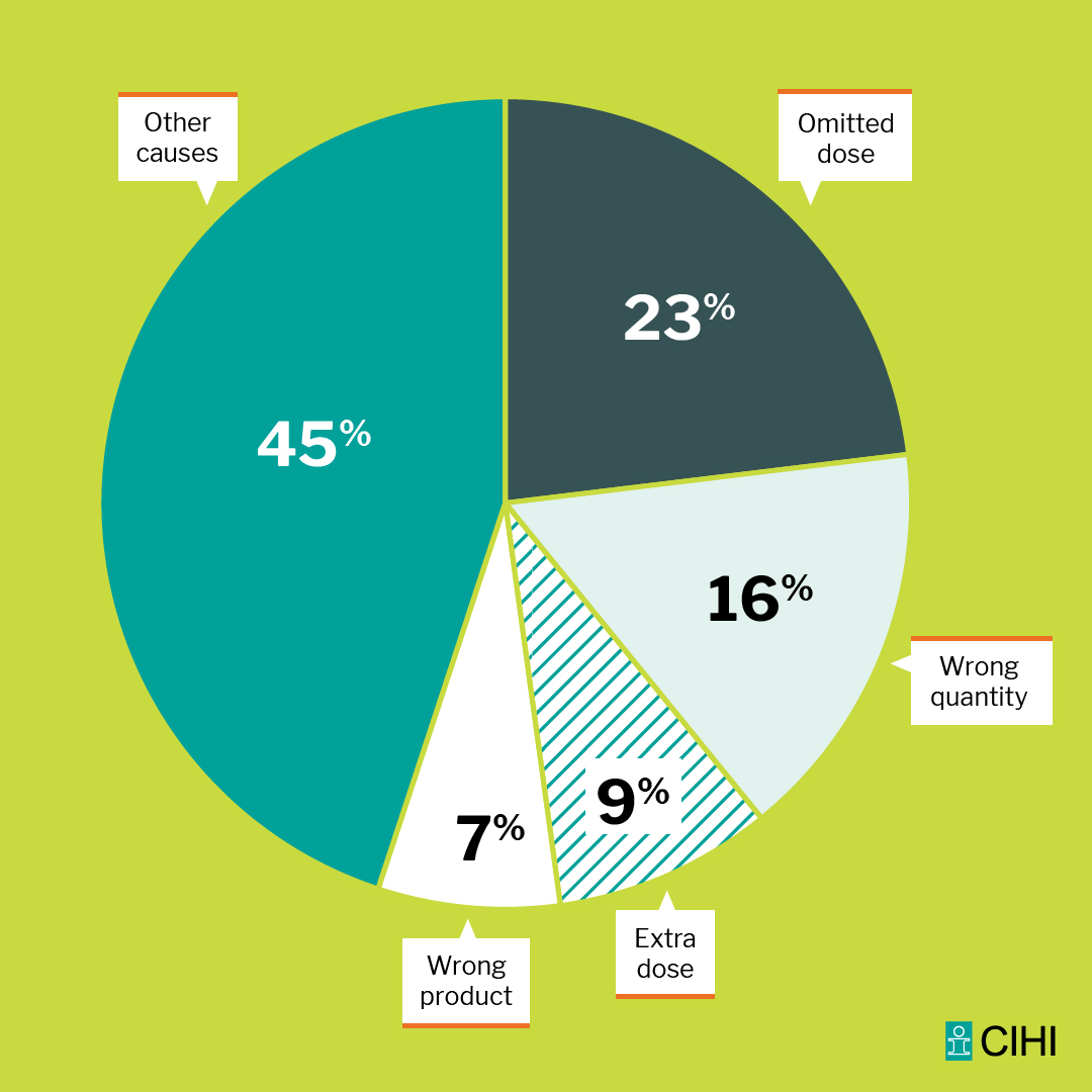 18% of harmful medication incidents submitted to CIHI’s National System for Incident Reporting (NSIR) report workload as a contributing factor. Stay tuned for our next big release on the state of the #Healthworkforce in Canada, coming out December 16!   #CPSW2024