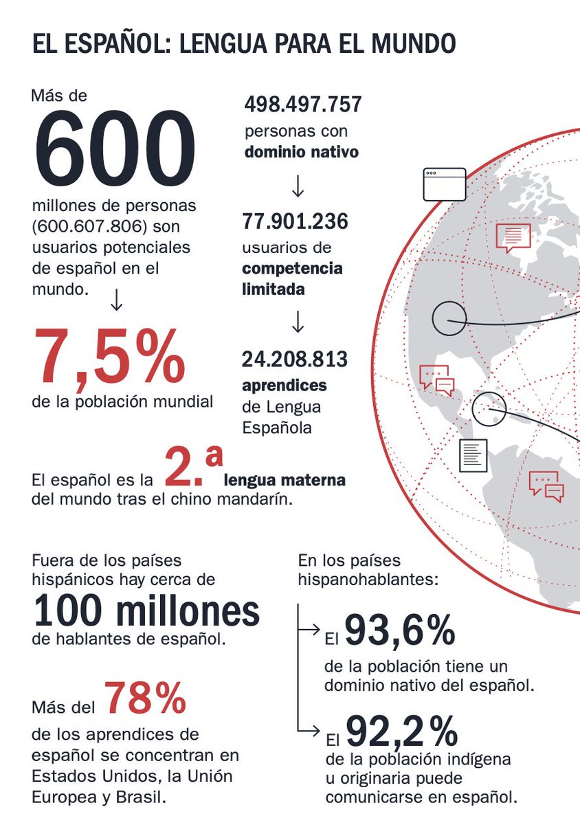 José García (@misterjgarcia) on Twitter photo Dear Hispaninsts, impressive facts from the latest 'anuario' from <a href="/InstCervantes/">Instituto Cervantes</a> that surely makes us proud to play our little role teaching Spanish. The second mother tongue in the world and 600 million potential users. 🧵 Dear Hispaninsts, impressive facts from the latest 'anuario' from <a href="/InstCervantes/">Instituto Cervantes</a> that surely makes us proud to play our little role teaching Spanish. The second mother tongue in the world and 600 million potential users. 🧵