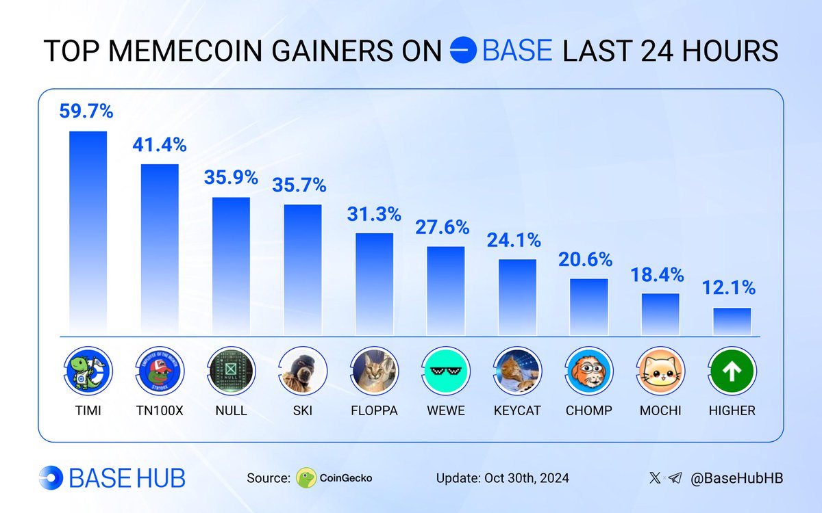 🔥Let’s take a look at the Top memecoin gainers on #Base last 24h! 🔵

Which #Base meme token is in your portfolio? Share in the comments! 👇

$TIMI <a href="/Thisismyiguana_/">timi.base.eth</a>
$TN100X <a href="/HamOnWarpcast/">HAM 🍖</a>
$NULL <a href="/_NULLCODE_/">Ralph Smith</a>
$SKI <a href="/Ski_CTO/">Ski Mask Dog</a>
$FLOPPA <a href="/floppa/">Floppa</a>
$WEWE <a href="/weweonbase/">WEWECOIN | $WEWE</a>
$KEYCAT <a href="/KeyboardCatBase/">KEYCAT</a>