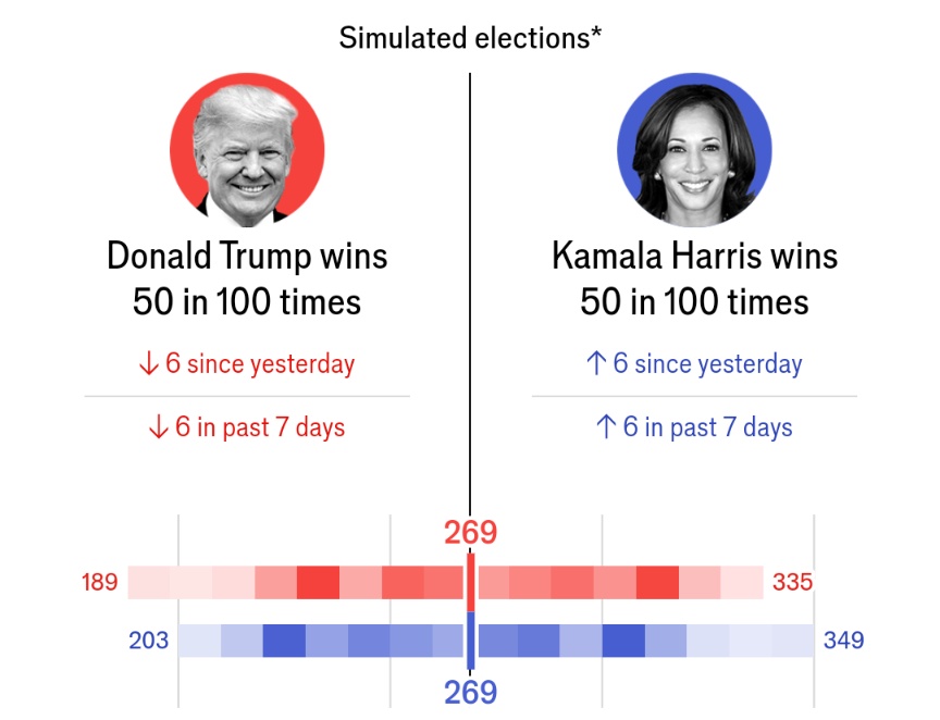 PpollingNumbers's tweet image. #New Electoral College Model - Economist

🔴 Trump 269 
🔵 Harris 269

🫣