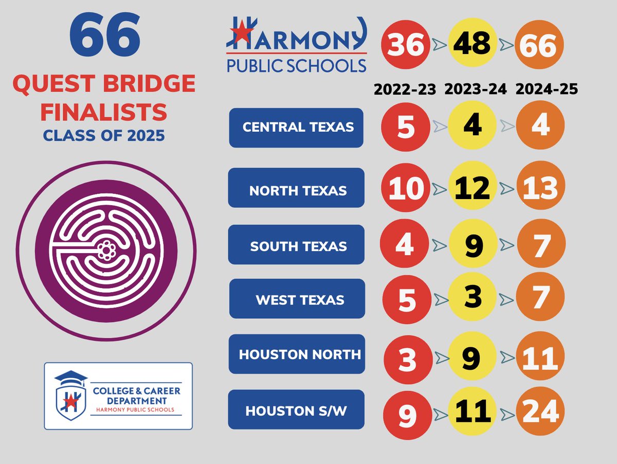 Harmony Public Schools is proud to announce that 66 of our scholars have been chosen as <a href="/Questbridge/">QuestBridge</a> finalists for 2024! Students chosen for the QuestBridge scholarship will receive full scholarships to some of the nation's top colleges.

#DreamBig #QuestBridge #HarmonyProud