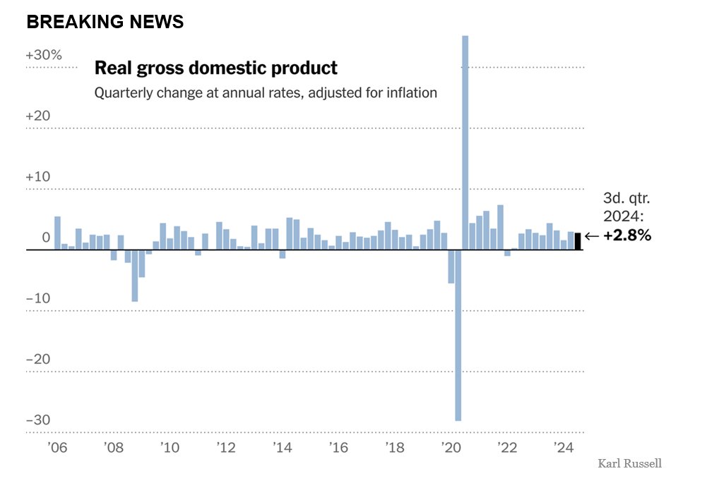 Consumer spending and federal budgetary expenditure drive US growth:
While below the consensus forecast of 3.1%, the 2.8% annual growth rate for the third quarter illustrates what has become known as US "economic exceptionalism" (please see the chart below from the NY Times).
In