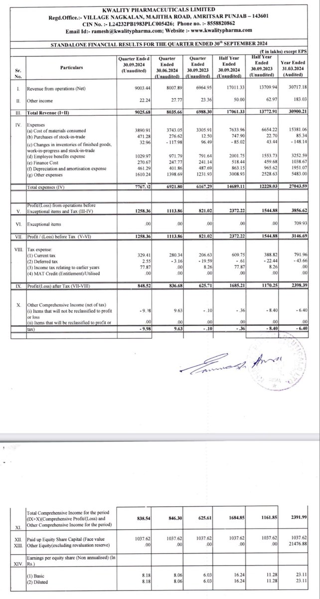 microcp2mltibgr's tweet photo. KWALITY PHARMA LTD
KWALITY PHARMACEUTICALS LTD

#Q2FY25results 

Excellent results, super solid margins expansion, can expect to trade in 4 digits now🥳💥

SALES up 30% YoY🔥
PBT up 52% YoY🔥
PAT up 38% YoY🔥
EPS 8.18 vs 6.03🔥

Stock is trading near 800, I don’t think there will be any dip, if traders are selling, booking profit, hitting margins call, stoploss, they are doing you a favour. I expect this to trade above 1000 in next 3-4 months.

Must watch fundamentals: https://t.co/6fHfUVQoRm

Not a buy sell recommendation.
Holding from 550 levels and biased.