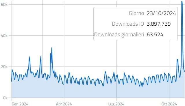 melanews's tweet image. IT-Wallet lanciato nell'app IO, quadruplicano i download 📈📱. Il 23 ottobre registra 63.524 installazioni, triplicando il giorno precedente e quadruplicando la media semestrale 🔄. Importante per PagoPA e gli utenti 🇮🇹 #ITWallet #AppIO #PagoPA #Tecnologia #Download #Italia