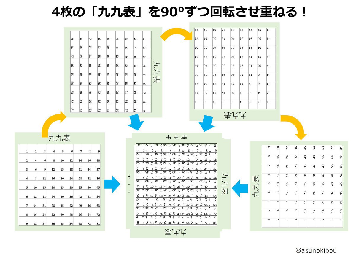 asunokibou's tweet photo. 「九九表の答えのすべてを足すといくつになるか？」
という問題、4枚の九九表を90°ずつ回して重ねて考える大胆な解法があります。

この方法すごく美しくて好きですのでぜひ見てほしい。 https://t.co/aglGtrE1Uw