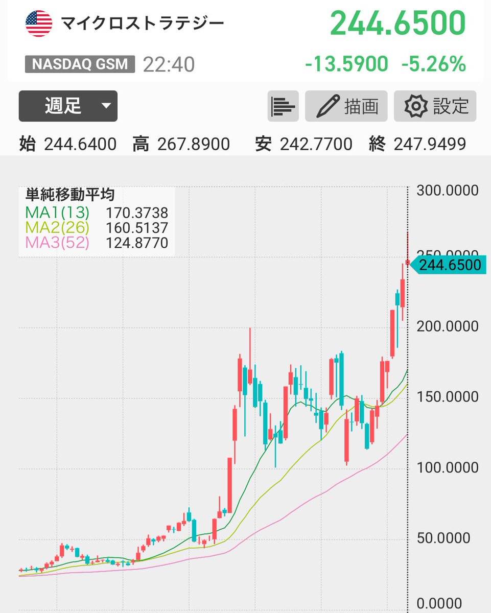 マイクロストラテジー株はNISA分残して一旦全利確。 一撃2.7億の人には遠く及ばないけどそこそこ儲かりました。ありがとう分離課税2割のビットコイン。  もし下がったらまた入ります。