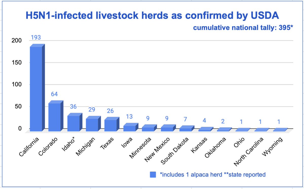 .<a href="/USDA/">Dept. of Agriculture</a>  confirmed 7 more #H5N1 #birdflu infected herds in California, bringing the state's total to 193 &amp; the cumulative national total to 395 in 14 states. Utah joining soon, I hear. 
USDA's lab couldn't confirm the herd MI reported in mid-Oct, so it's not making it to the list.