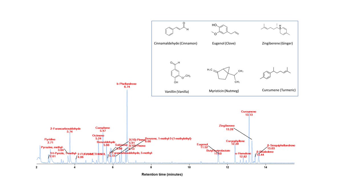 Pumpkin spice is omnipresent this time of year...  It's not about the pumpkin. It’s all about the spices! Here is a #chromatogram measured with a #JEOLUSA GC-time-of-flight mass spectrometer showing the volatile aromas in pumpkin spice coffee. #spectrometry