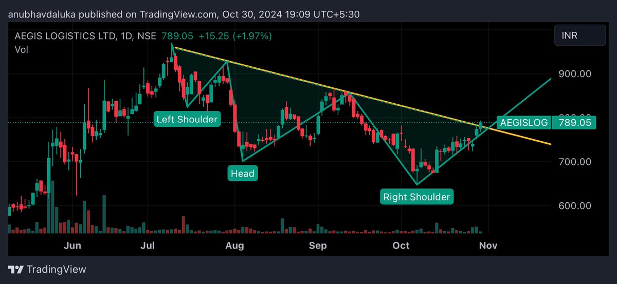 cadalukaanubhav's tweet photo. #aegislog
#awgis_logistics
Stock may rise from here
With target
834,888,977 https://t.co/k9UrIq69na