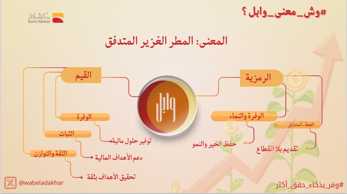 wabeladakhar's tweet photo. الأسم عـمـيـق و اخترناه بعنايه ! 🧡
#هاكاثون_البلاد_للادخار @BankAlbilad 
#وفر_بذكاء_حقق_أكثر https://t.co/dAzwhpCbdd