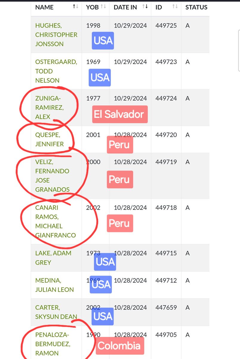 disagreebutter's tweet photo. You don't realize how bad it really is. Here's the 1st page of Utah County's jail bookings yesterday. Half of them are illegal aliens. 5 out of 10. https://t.co/w6ZMlnTBed