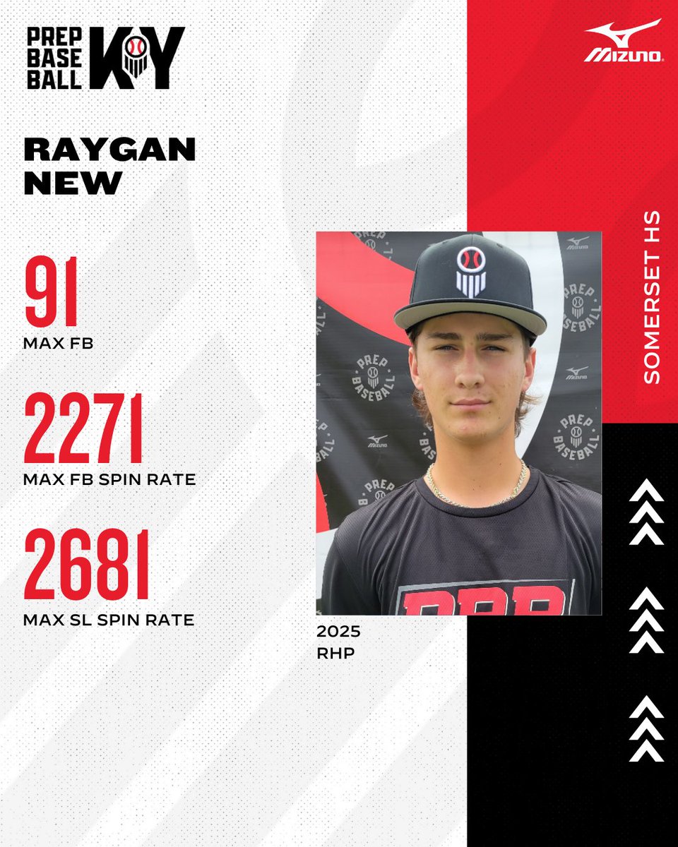 Prep Baseball Kentucky (@prepbaseballky) on Twitter photo 🔦Uncommitted Senior Spotlight🔦
▪️ <a href="/_SHSkybaseball/">Somerset HS Baseball</a> RHP <a href="/new_raygan/">Raygan New</a>
6'4/200 righty remains one of the top arms left on the KY '25 recruiting board.
Report & Video >> bit.ly/3NMcj1i
<a href="/cfulii/">Chris Fuller</a> <a href="/JamieTessoff/">JT18</a> <a href="/JBaioni/">Jeremy Baioni</a> @PBR_Uncommitted 🔦Uncommitted Senior Spotlight🔦
▪️ <a href="/_SHSkybaseball/">Somerset HS Baseball</a> RHP <a href="/new_raygan/">Raygan New</a>
6'4/200 righty remains one of the top arms left on the KY '25 recruiting board.
Report & Video >> bit.ly/3NMcj1i
<a href="/cfulii/">Chris Fuller</a> <a href="/JamieTessoff/">JT18</a> <a href="/JBaioni/">Jeremy Baioni</a> @PBR_Uncommitted