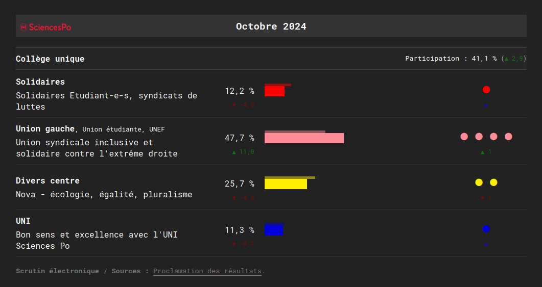 🏦 <a href="/sciencespo/">Sciences Po</a>, oct. 2024

👥 La particip. se stabilise à un niveau très haut

📊 L'alliance <a href="/unionetudiante_/">L’Union Étudiante</a>-<a href="/UNEF/">UNEF</a> (synd.) progresse, privant <a href="/Nova_SciencesPo/">Nova - Sciences Po</a> (centre) d'un siège. <a href="/solidaires_scpo/">Solidaires Étudiant-e-s IEP Paris</a> (synd.) et @unisciencespo (dr.) se maintiennent.

➡️ elections-etu.fr/etablissement.…