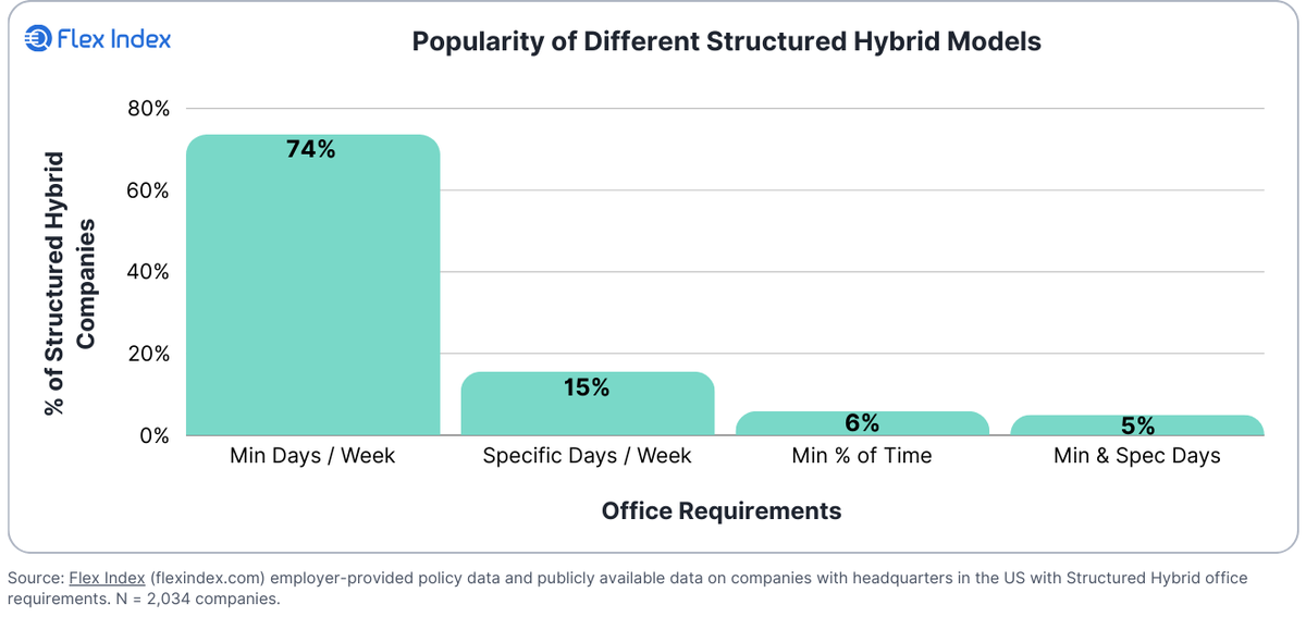 Among US companies with structured #hybrid work policies, 74% use a Minimum Days/Week model, making it the dominant approach. 

The vast majority (85%) of these firms implement some form of minimum attendance requirement, whether days or percentage-based.