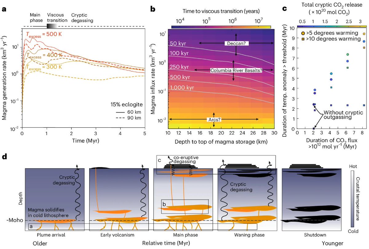 Nature Geoscience (@naturegeosci) on Twitter photo Article: Cryptic degassing, whereby mantle-derived CO2 fluxes continue after surface eruptions slow, can explain prolonged warming that followed some large igneous province events
<a href="/magmatist/">Ben Black</a> <a href="/bjwmills/">Benjamin Mills</a> <a href="/tamsinmather/">Tamsin Mather</a> <a href="/VolcanoListener/">Volcano Listening Project</a> <a href="/C2C_proj/">C2C</a>
nature.com/articles/s4156… Article: Cryptic degassing, whereby mantle-derived CO2 fluxes continue after surface eruptions slow, can explain prolonged warming that followed some large igneous province events
<a href="/magmatist/">Ben Black</a> <a href="/bjwmills/">Benjamin Mills</a> <a href="/tamsinmather/">Tamsin Mather</a> <a href="/VolcanoListener/">Volcano Listening Project</a> <a href="/C2C_proj/">C2C</a>
nature.com/articles/s4156…