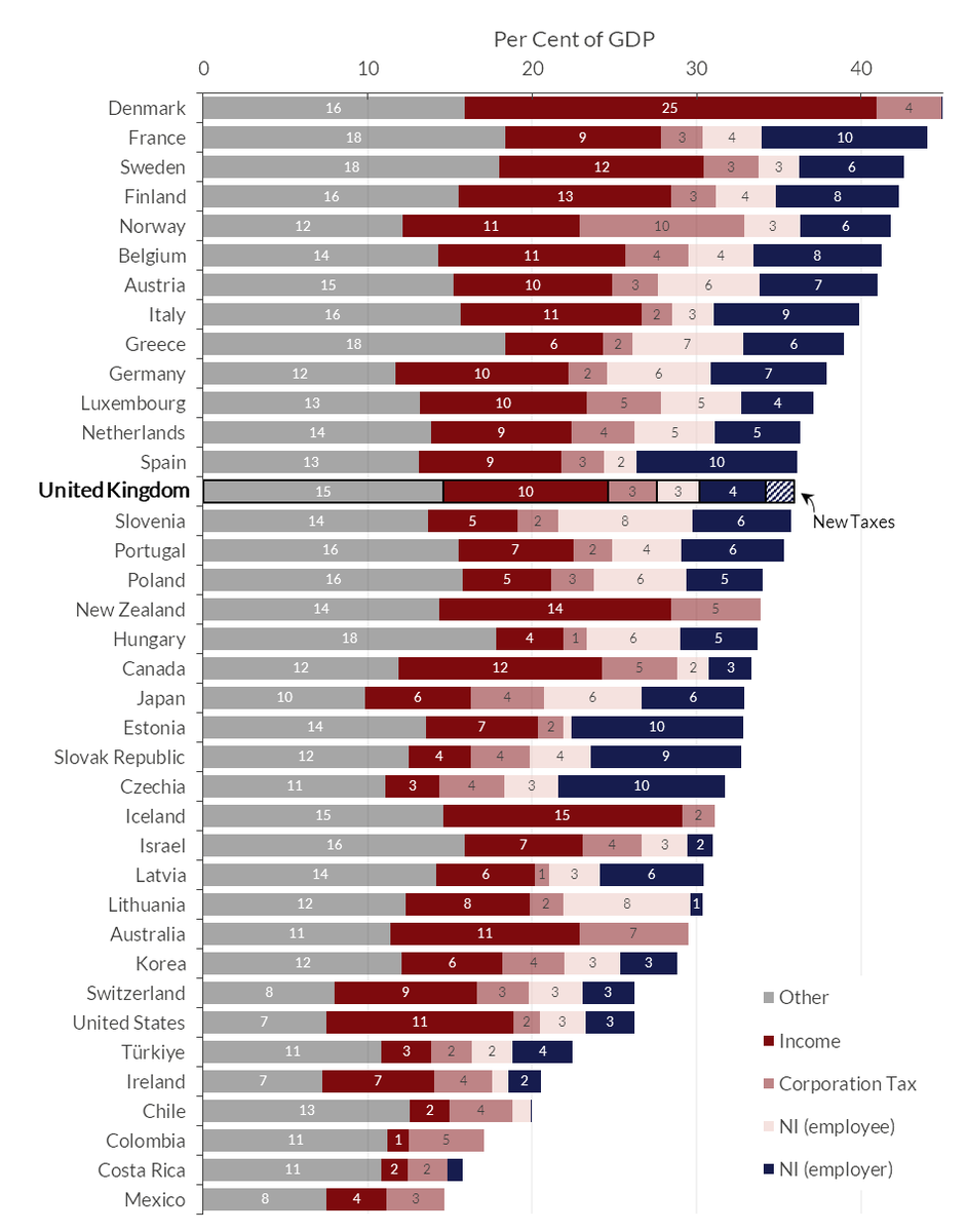 There's going to be a lot of unhappiness about tax increases, but it's important to keep a sense of perspective here. 

Today's 40bn increase means UK taxes are high by historical standards, but not necessarily internationally 👇
