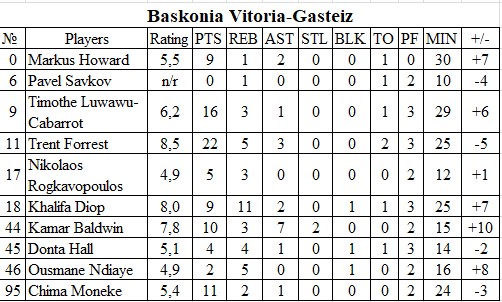 StataBasketball's tweet photo. The rating of the players in the game @Baskonia vs @OlimpiaMilano (88-83)
@nikolamirotic00 is the first ⭐️ 
@TrentForrest is a second ⭐️ 
@khalifadiop is a third ⭐️ 
any amount: https://t.co/iLk3aE9Xze ❤️

#sportcoin #Euroleague #Spain #Italy #Rating #Stats https://t.co/CQd4X7pnN3