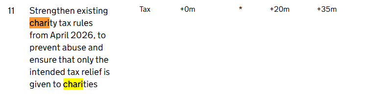 SagarRichard's tweet photo. In Red Book Gov commits to implement 'charity compliance measures' legislating to prevent abuse of charity tax rules by 2026. Claims it will save £35m by 2026/27.  No details provided on what they are, so hard to evaluate. We would hope HMRC will provide further details and soon. https://t.co/jBFRBHKsUh
