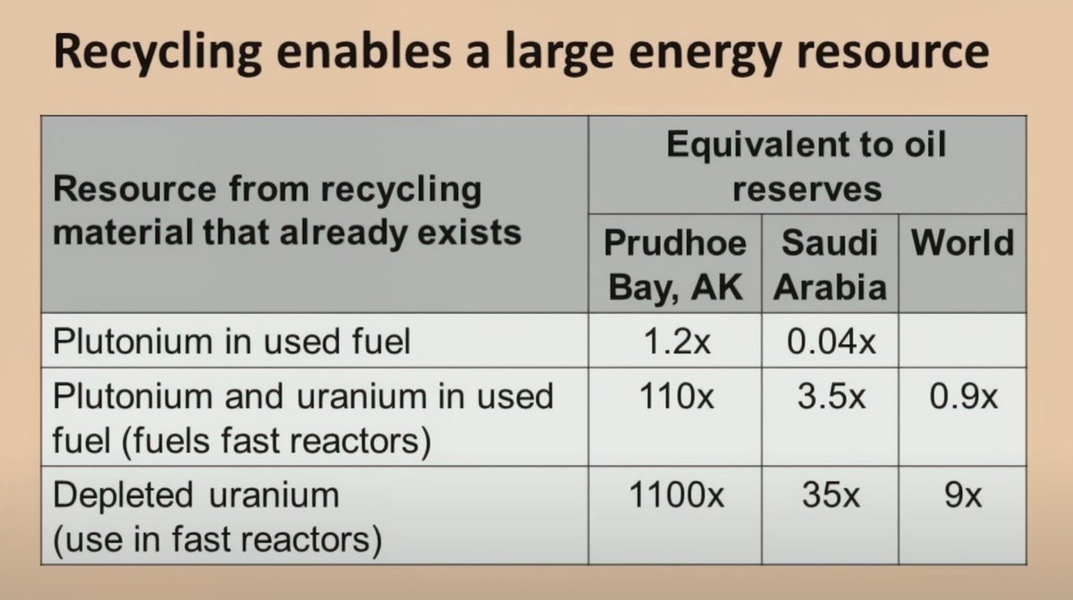 ZJasko's tweet photo. Did you know, we got enough depleted uranium to power the US for 1,000 years with fast reactors?⚡️

Why bury it when we can electrify with it?
Let's turn our waste into watts! 🚀
#NuclearIsTheNewBlack #FastReactors https://t.co/nAdq5AA9BC