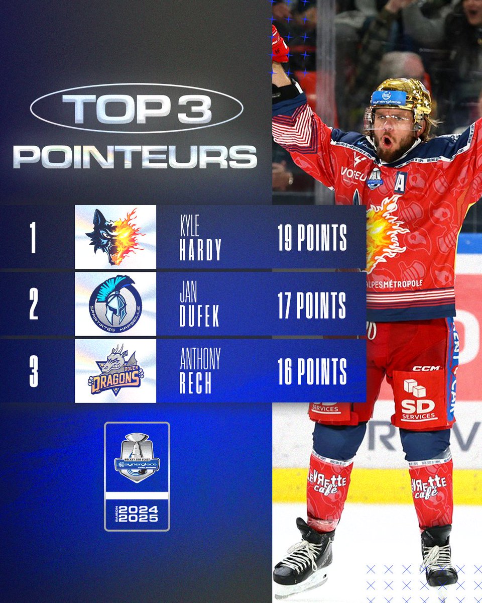 Kyle Hardy des <a href="/bruleursdeloups/">Brûleurs De Loups</a> est désormais en tête du classement des pointeurs 🐺🥇

#SLMHockey