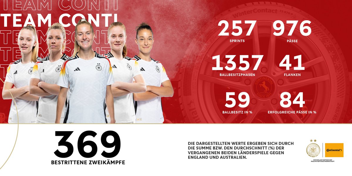 DFB_Frauen's tweet photo. Teamleistung!🔍 🖤❤️💛
WIR #IMTEAM 🇩🇪 #teamconti #ENGGER #GERAUS https://t.co/h5lWFxoTjo