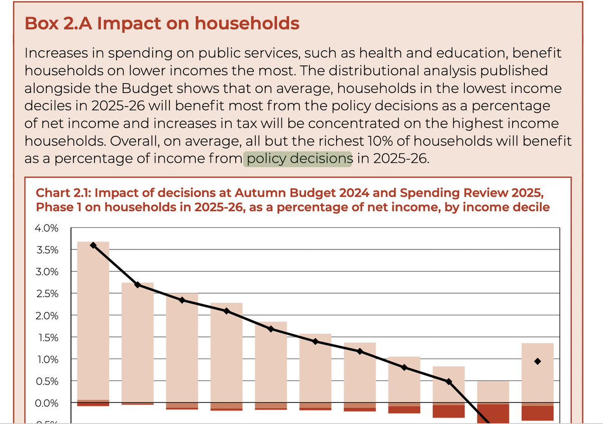 All but the richest tenth of households will benefit from policy decisions announced in the Budget - Office for Budget Responsibility:
