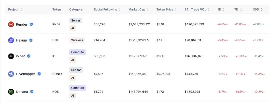 CoinMarketCap's tweet image. 💫 DePIN &amp;amp; Innovation:

Render leads DePIN sector at $2B market cap.
io.net shows strong momentum with $103M daily volume.
Server and AI projects dominate sector growth.

5/6