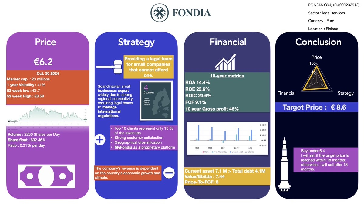 rulenceresearch's tweet photo. #SmallCaps #MicroCaps New Addition to My Portfolio FONDIA OYJ: I’m Buying at €6.2 with a Target of €8.6! https://t.co/QfLsSPYKqV