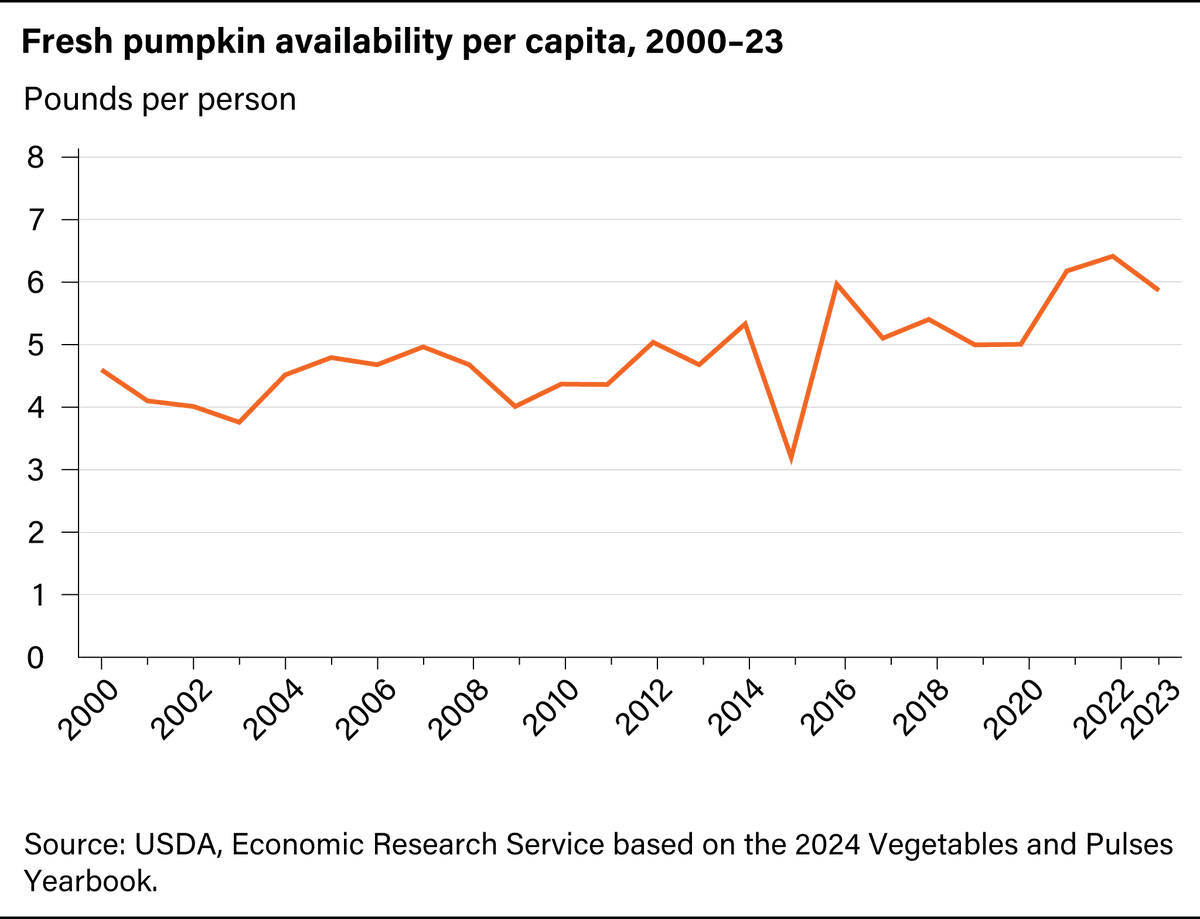 NOAANCEI's tweet photo. 🎃 As sweater weather becomes the norm, #Pumpkins grace businesses and homes across the U.S.
DYK #ExtremeWeather can impact pumpkin production? Wet conditions in particular can have spooky consequences. Learn more: https://t.co/i5vpFUGsgq #NOAASpookyScience #ClimateReadyNation https://t.co/Nk5Rq8TwwS