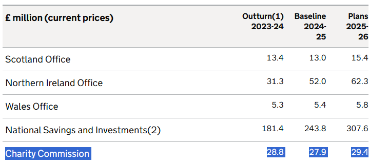 Small cut to funding for Charity Commission for 2024/25, followed by increase in 2025/26. <a href="/CFGtweets/">CharityFinanceGroup</a>
