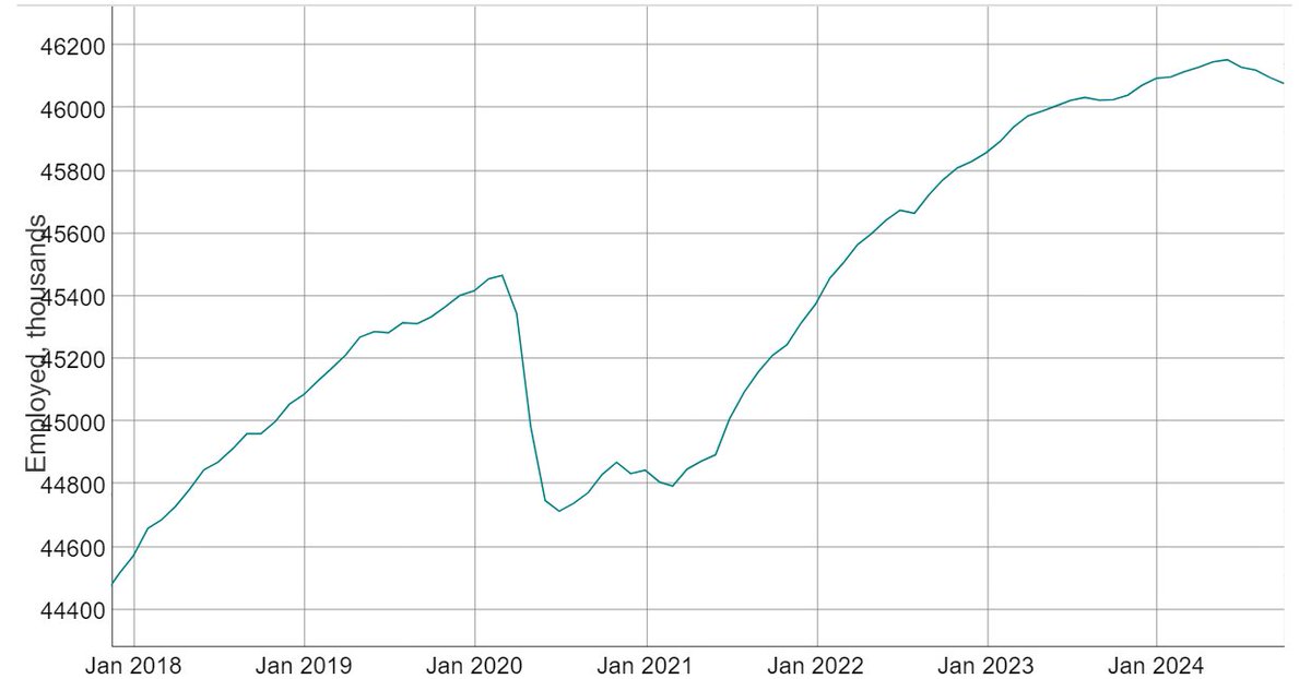 BenActonBond's tweet photo. 🇩🇪 With VW turmoil in the news, the labor market is back in the spotlight. Employment has been revised, we now have a steady declining trend since May. v/u ratio also drifts lower. Positive consumption growth in Q3 is nice, but it may prove unsustainable if more jobs are lost https://t.co/LTkaULocLU