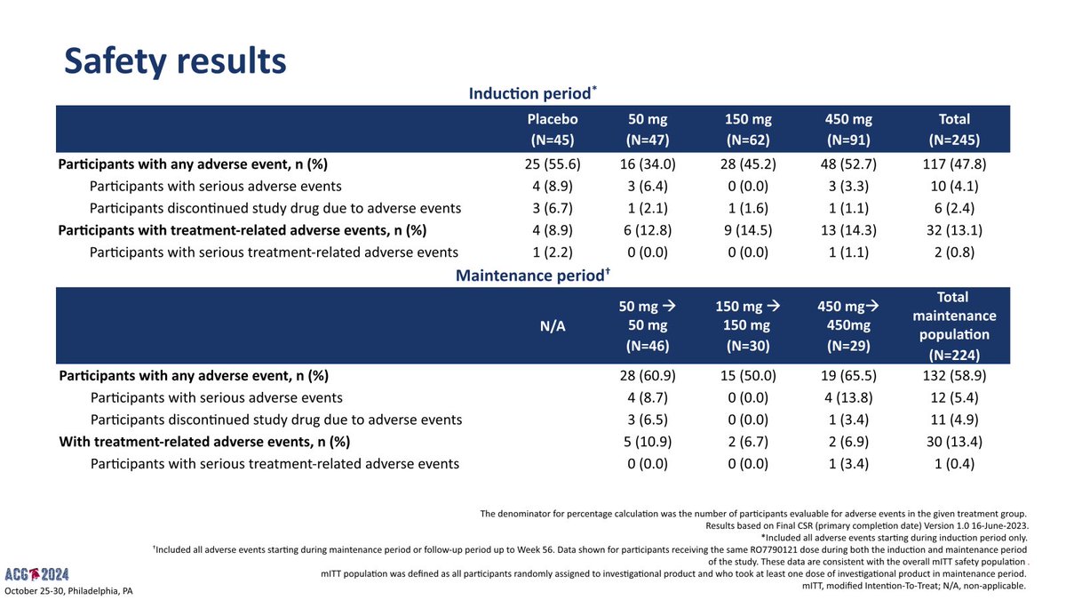 Jean-Paul Achkar (@jpachkarmd) on Twitter photo IBD Plenary Session at #ACG2024. <a href="/DrAllegrettiIBD/">Jessica R Allegretti, MD, MPH, FACG, AGAF</a> showing Phase 2b results for Anti-TL1A for UC- promising efficacy and safety results. <a href="/PeyrinBiroulet/">Laurent Peyrin-Biroulet</a> <a href="/AndresYarur/">Andres Yarur</a> <a href="/silvio_silvio75/">Silvio Danese</a> <a href="/ibddoctor/">Peter Higgins</a> <a href="/IBDMD/">David T. Rubin, MD</a> <a href="/IBD_Afzali/">Anita Afzali MD, MPH, MHCM, FACG, AGAF</a> <a href="/EPaineMD/">Elizabeth Paine</a> <a href="/DCharabaty/">Aline Charabaty, MD, FACG, AGAF</a> <a href="/ibdtweets/">Tauseef Ali MD, FACG AGAF FACP</a> <a href="/IBDimmunology/">Shrinivas Bishu</a> <a href="/P_DeepakIBDMD/">Parakkal Deepak MD, MS, FACG</a> IBD Plenary Session at #ACG2024. <a href="/DrAllegrettiIBD/">Jessica R Allegretti, MD, MPH, FACG, AGAF</a> showing Phase 2b results for Anti-TL1A for UC- promising efficacy and safety results. <a href="/PeyrinBiroulet/">Laurent Peyrin-Biroulet</a> <a href="/AndresYarur/">Andres Yarur</a> <a href="/silvio_silvio75/">Silvio Danese</a> <a href="/ibddoctor/">Peter Higgins</a> <a href="/IBDMD/">David T. Rubin, MD</a> <a href="/IBD_Afzali/">Anita Afzali MD, MPH, MHCM, FACG, AGAF</a> <a href="/EPaineMD/">Elizabeth Paine</a> <a href="/DCharabaty/">Aline Charabaty, MD, FACG, AGAF</a> <a href="/ibdtweets/">Tauseef Ali MD, FACG AGAF FACP</a> <a href="/IBDimmunology/">Shrinivas Bishu</a> <a href="/P_DeepakIBDMD/">Parakkal Deepak MD, MS, FACG</a>