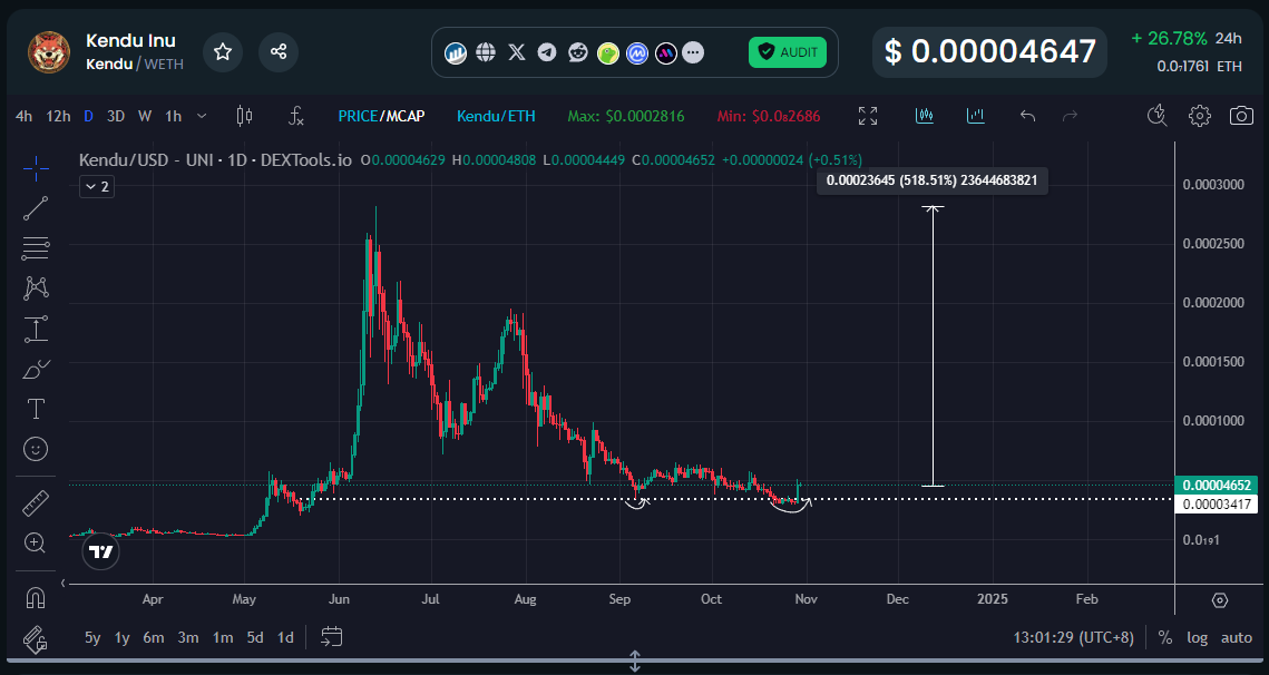 Bought more $KENDU here for the culture looking bottomed as well.  👀

$KENDU should run hard now that $DOGE is leading the market.

One of the most hard-working communities - actively shilling your bags 24/7.