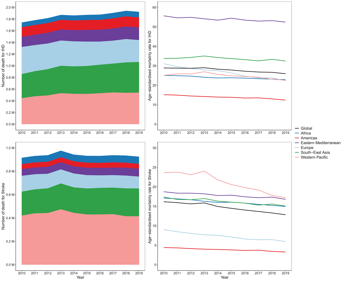 RVedanthan's tweet image. Clearing the Air to Address Pollution’s Cardiovascular Health Crisis, now published in Global Heart @worldheartfed
Progress being made, but more to do!
globalheartjournal.com/articles/10.53…
#GlobalHealth
@nyugrossman @pophealthNYC @nyugsom_iehe