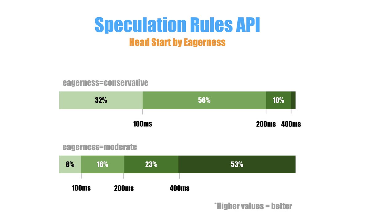 TimVereecke's tweet photo. The potential performance gains of the new Speculation Rules API are heavily influenced by the eagerness level.
Here is RUM data showing you the extra performance potential the Moderate option has compared to the Conservative level.
#webperf #speculationrules https://t.co/lejRNL10EE